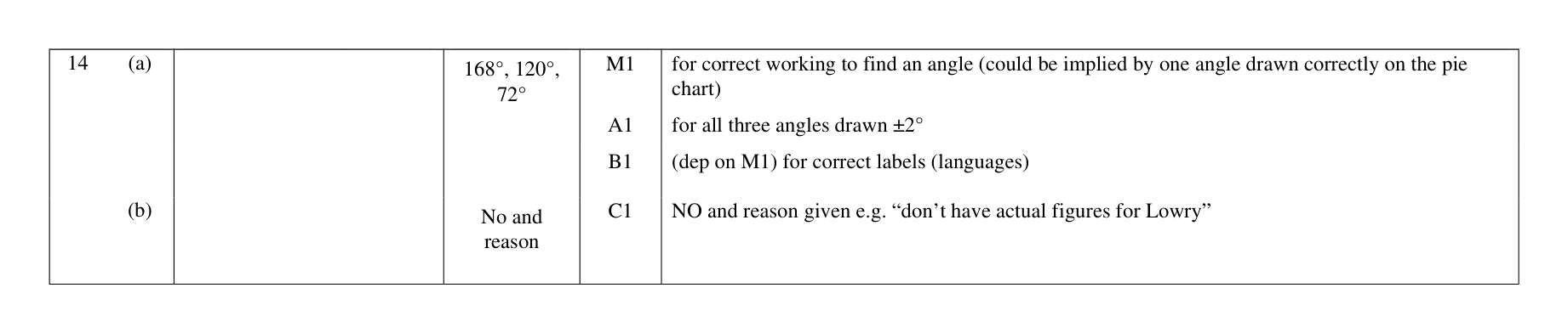 Mark scheme for Q14