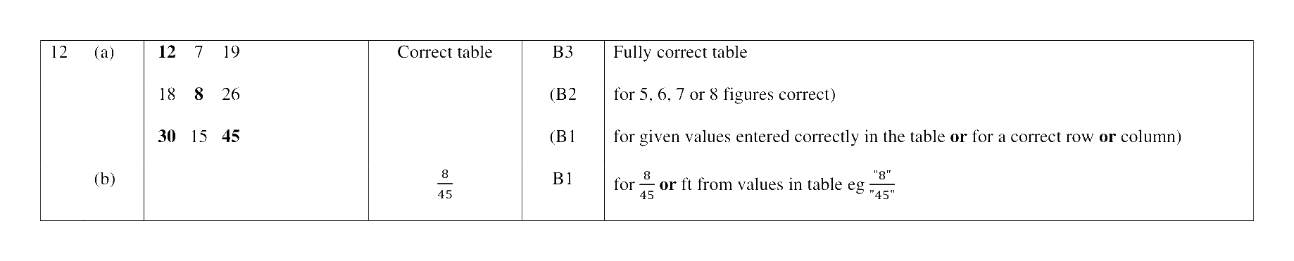 Mark scheme for Q12