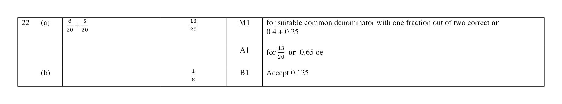 Mark scheme for Q22