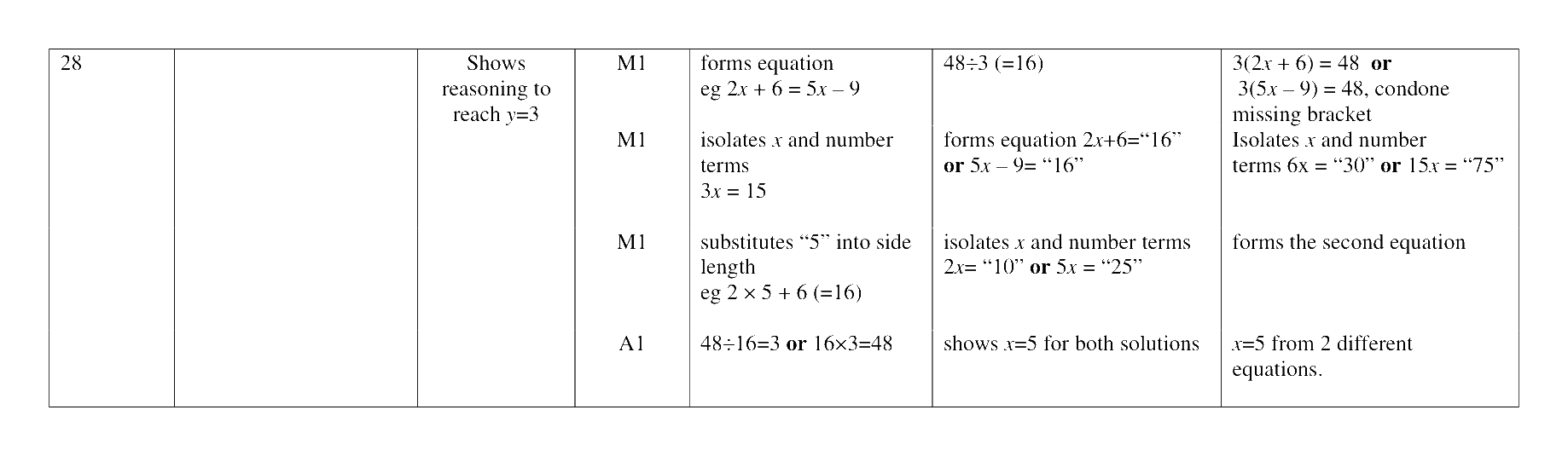 Mark scheme for Q28