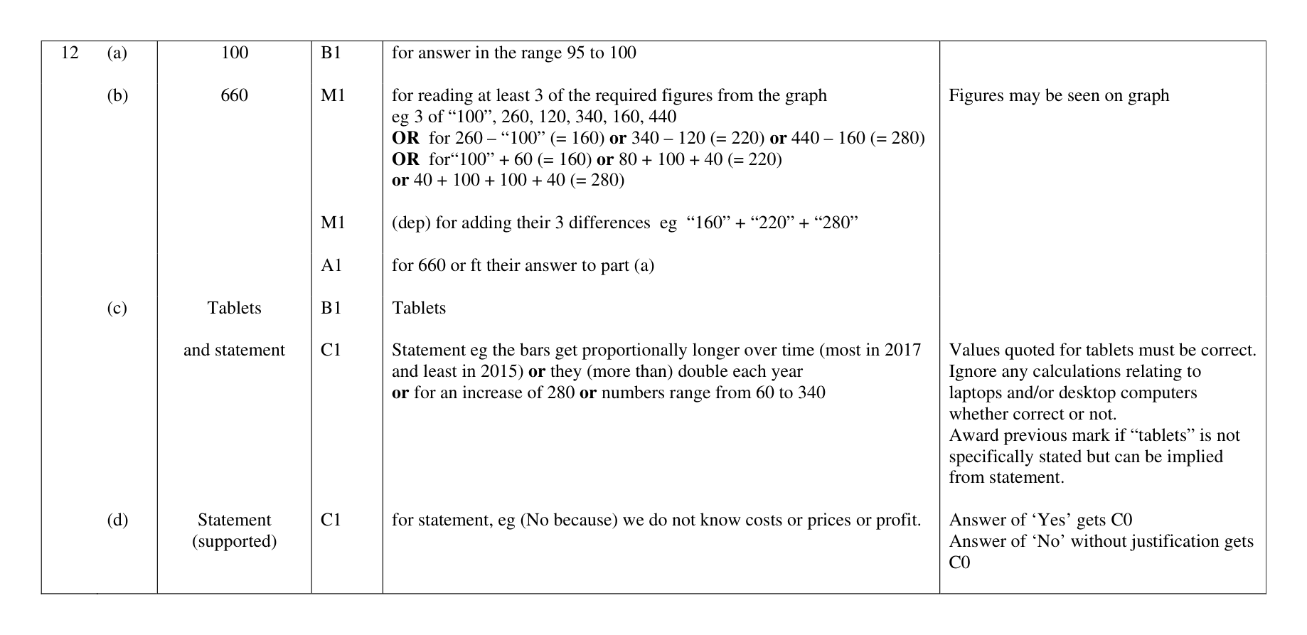 Mark scheme for Q12