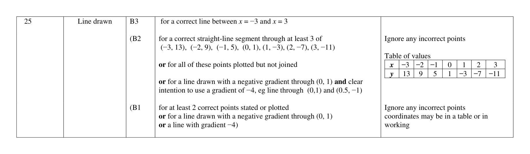 Mark scheme for Q25