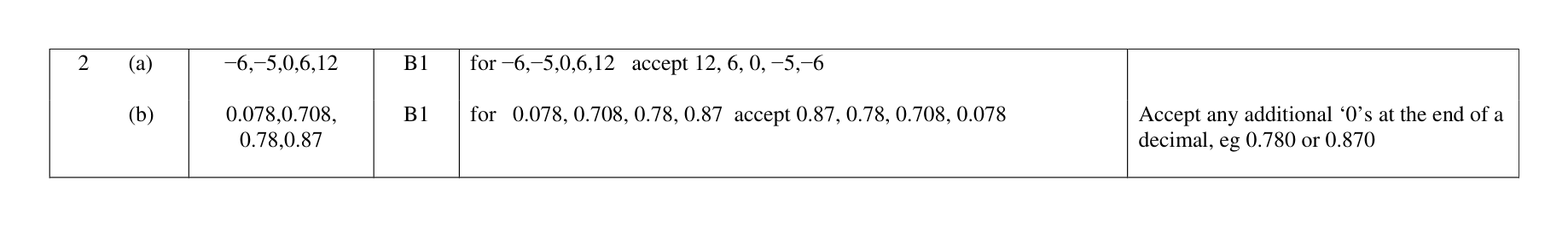 Mark scheme for Q2