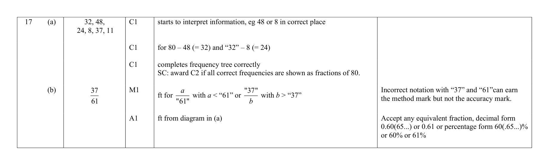 Mark scheme for Q17