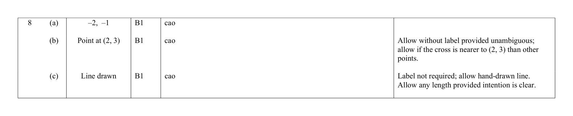 Mark scheme for Q8