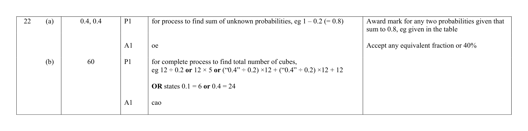 Mark scheme for Q22