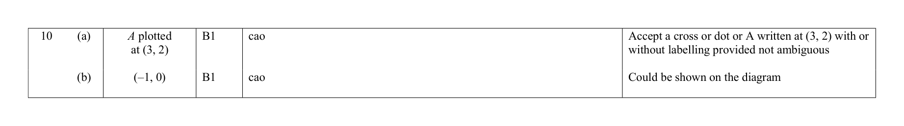 Mark scheme for Q10