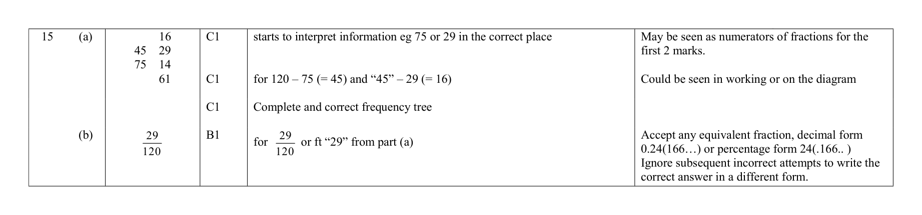 Mark scheme for Q15