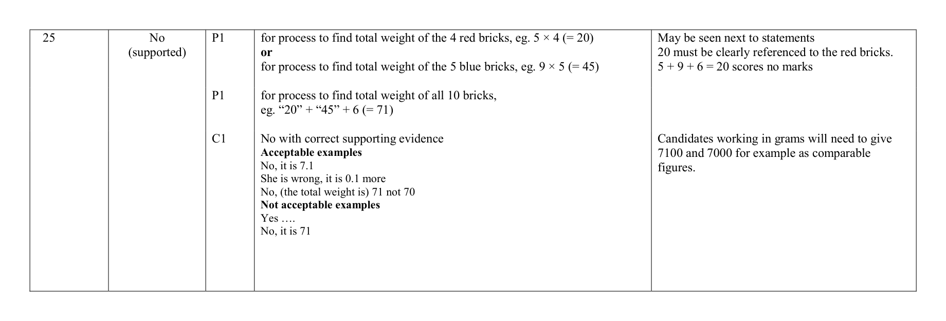 Mark scheme for Q25
