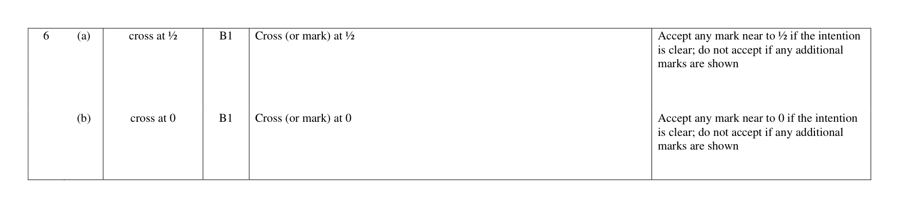 Mark scheme for Q6