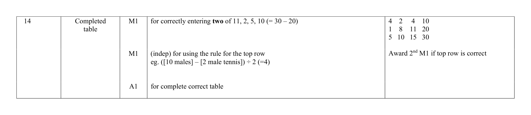 Mark scheme for Q14