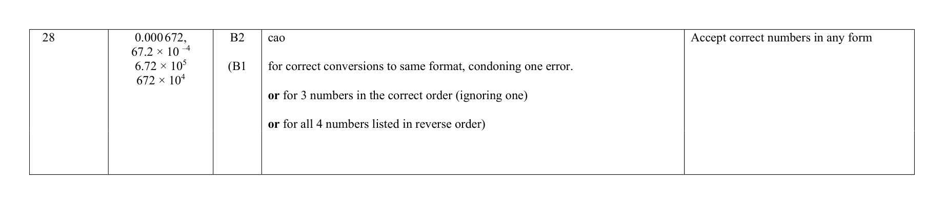 Mark scheme for Q28