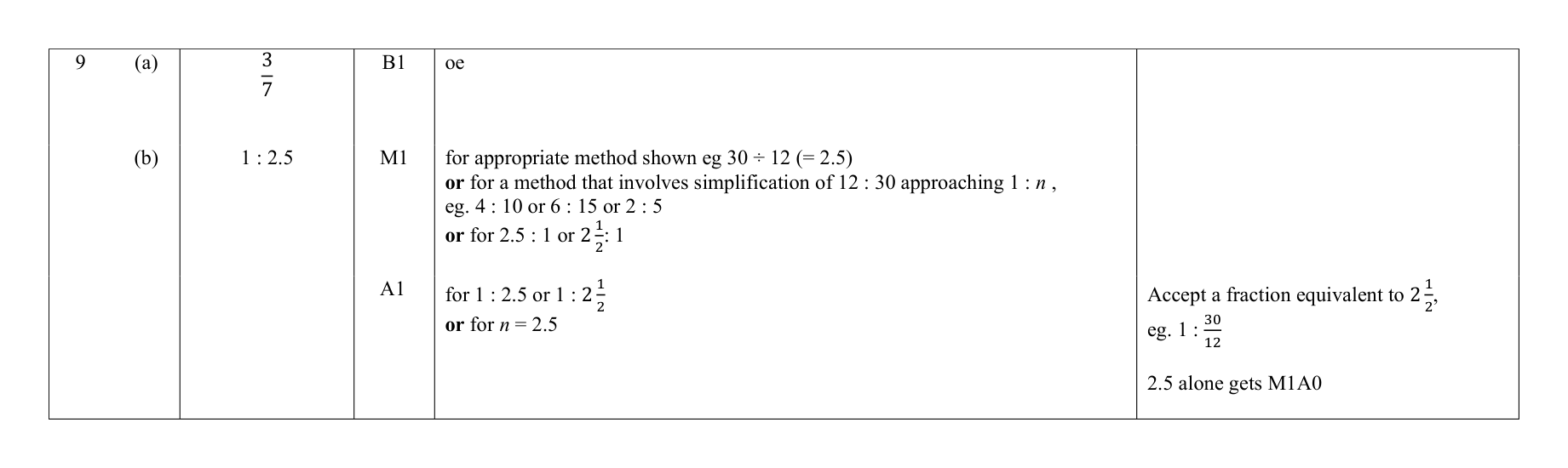Mark scheme for Q9