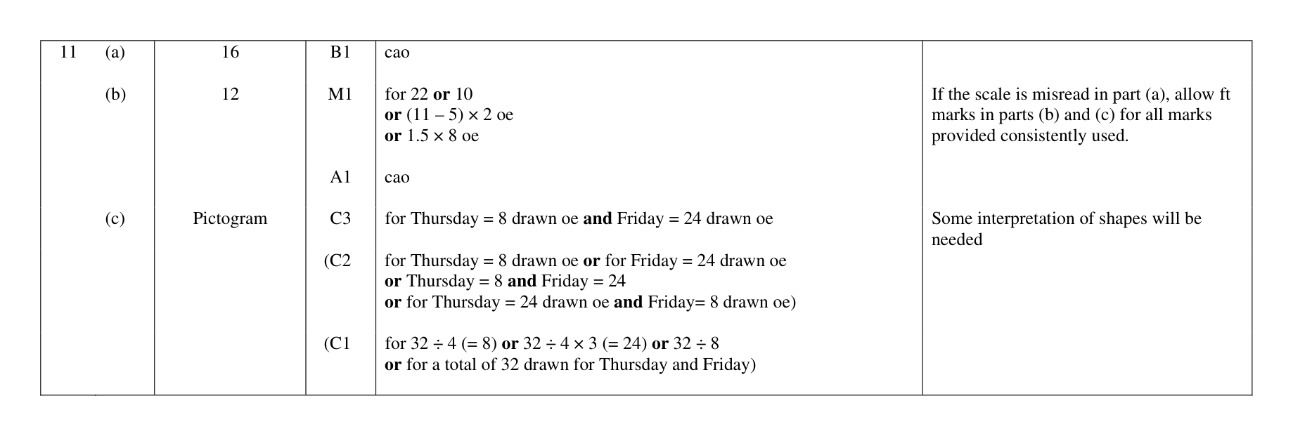 Mark scheme for Q11