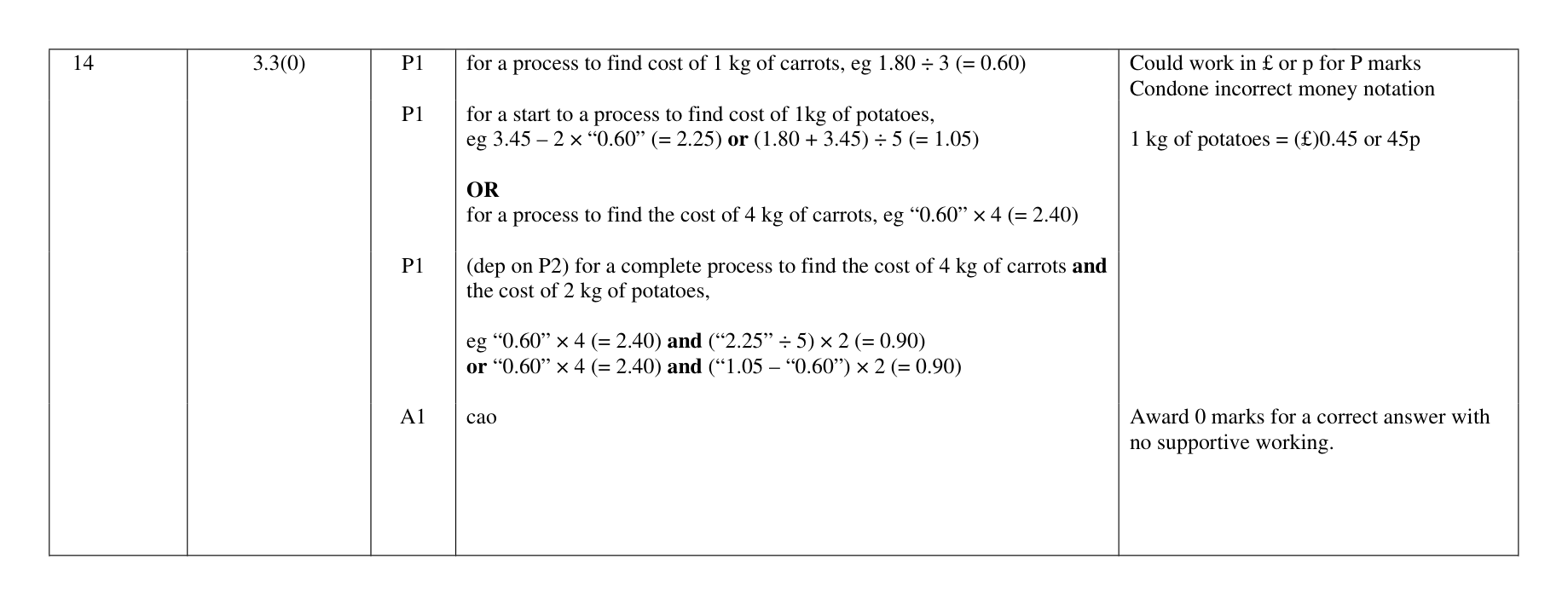 Mark scheme for Q14