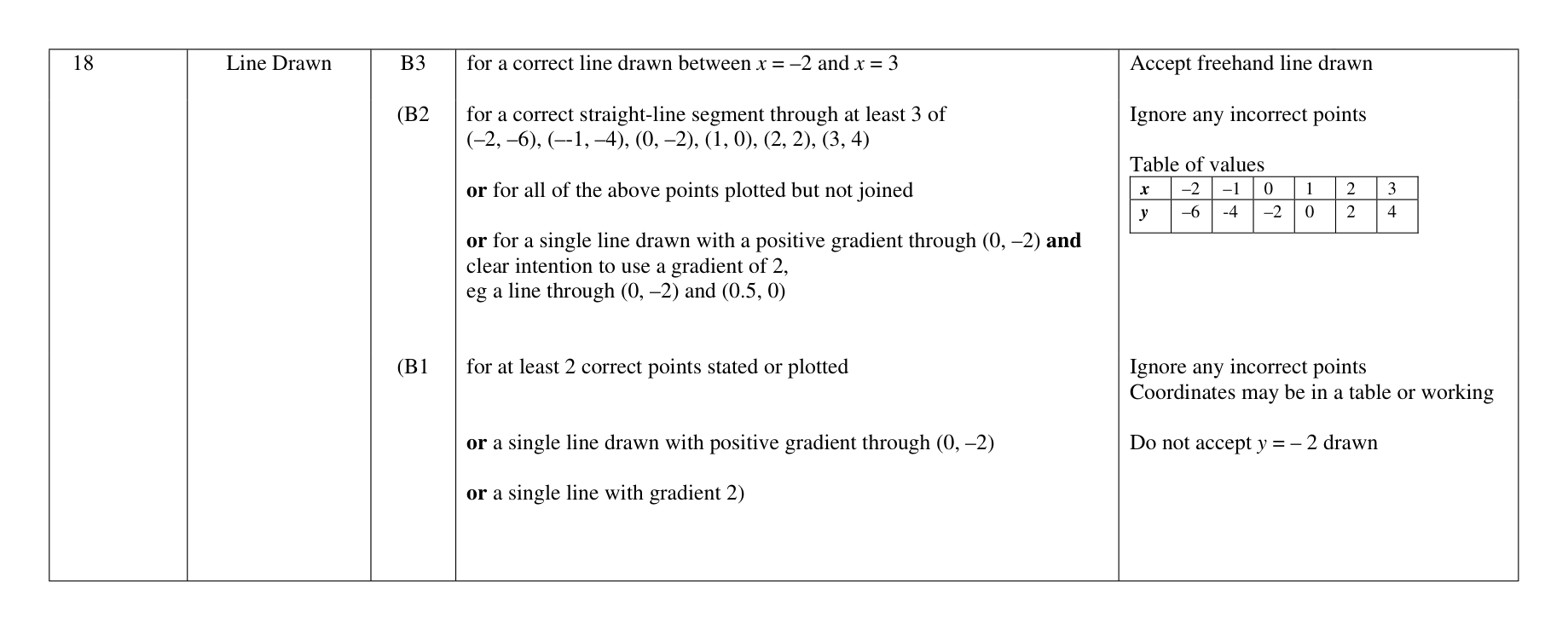 Mark scheme for Q18