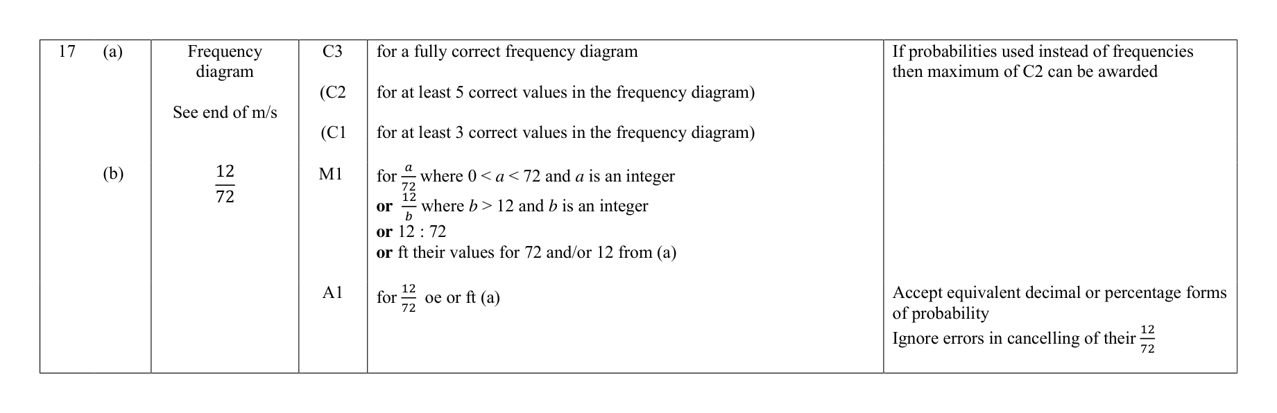 Mark scheme for Q17