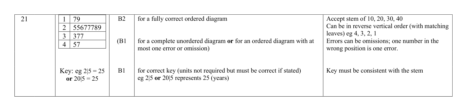 Mark scheme for Q21