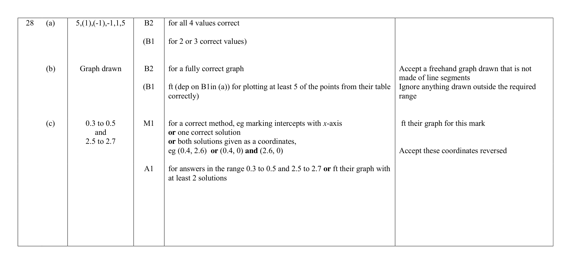Mark scheme for Q28