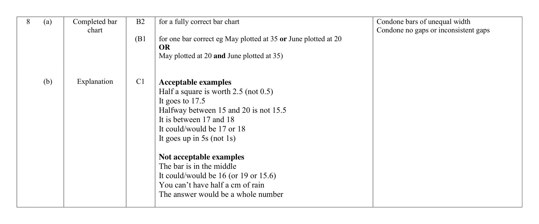 Mark scheme for Q8