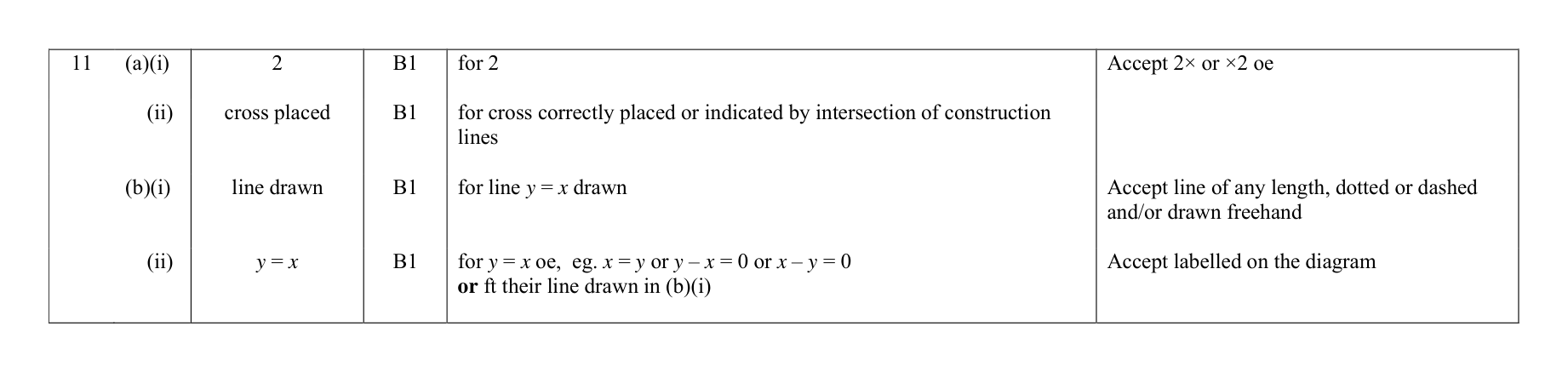 Mark scheme for Q11