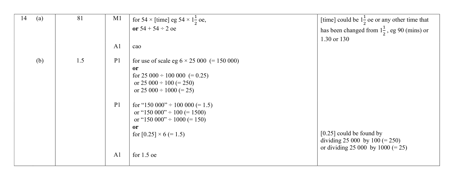 Mark scheme for Q14