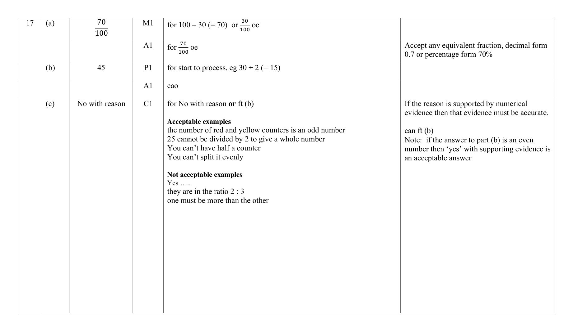 Mark scheme for Q17