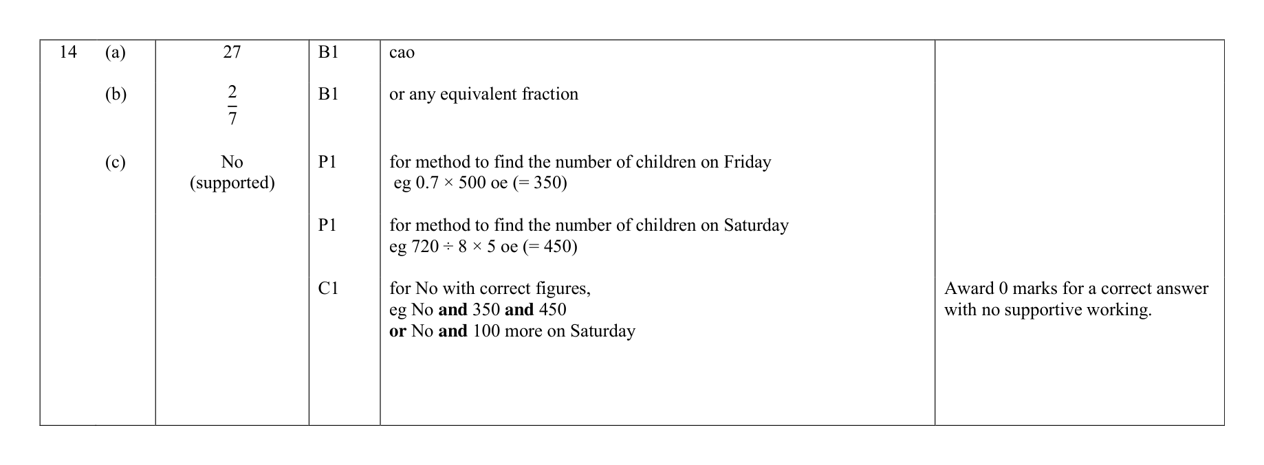 Mark scheme for Q14
