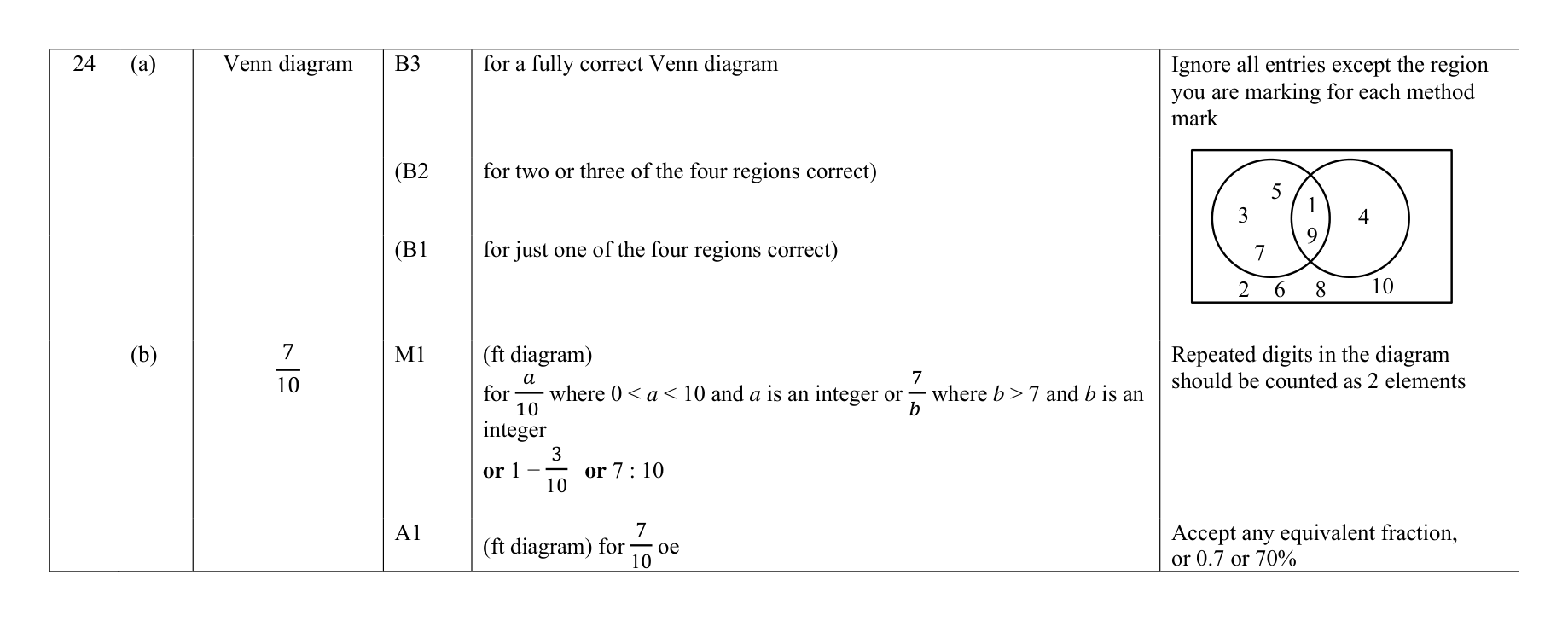 Mark scheme for Q24