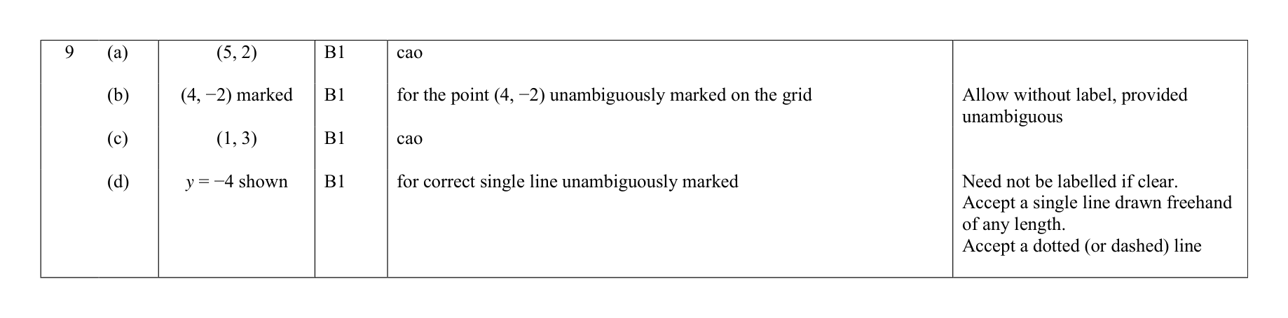 Mark scheme for Q9