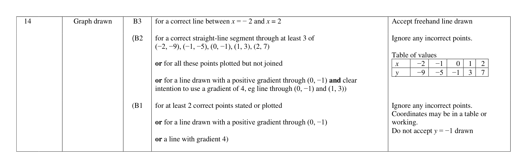 Mark scheme for Q14