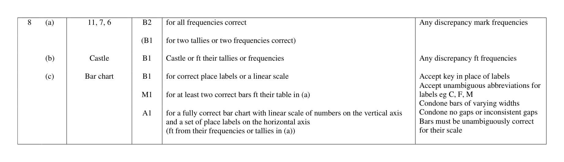 Mark scheme for Q8