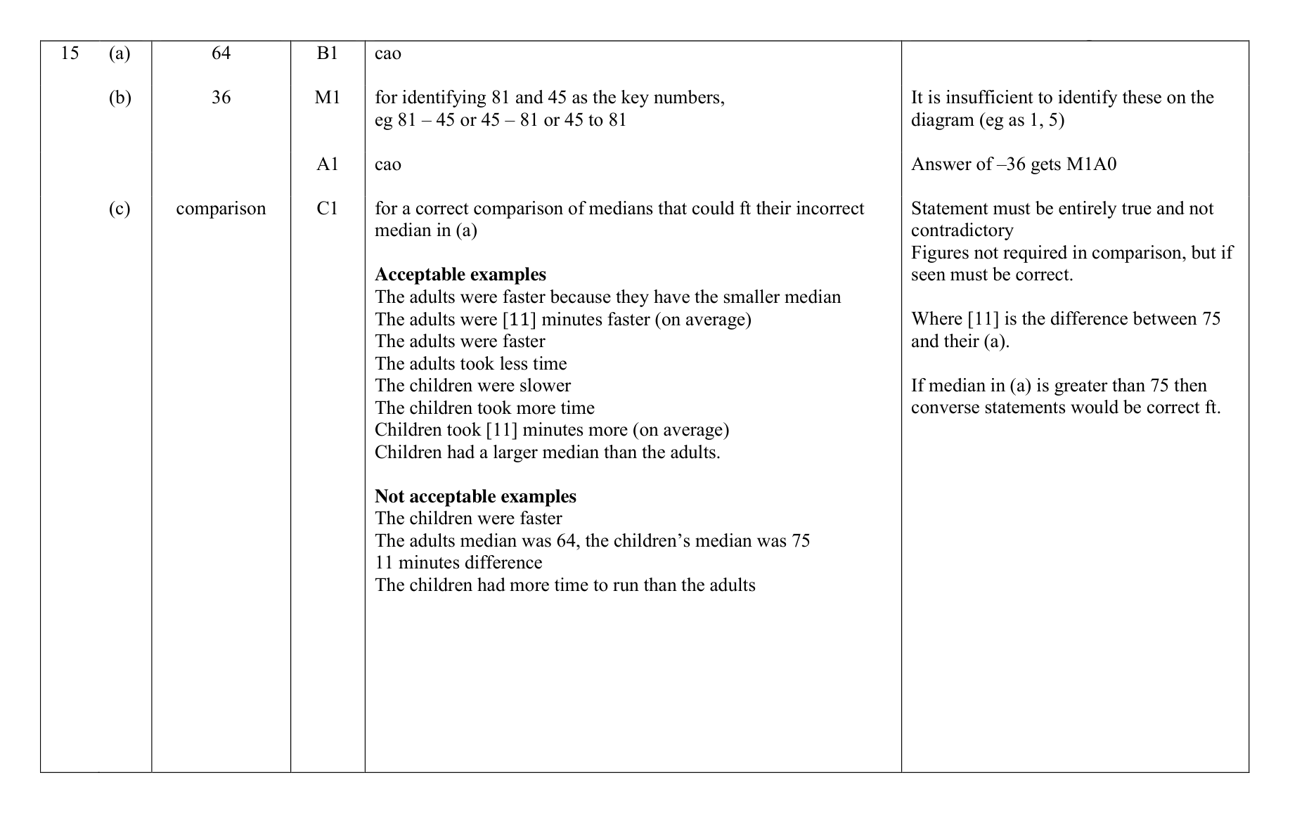 Mark scheme for Q15 (part 1 of 2)