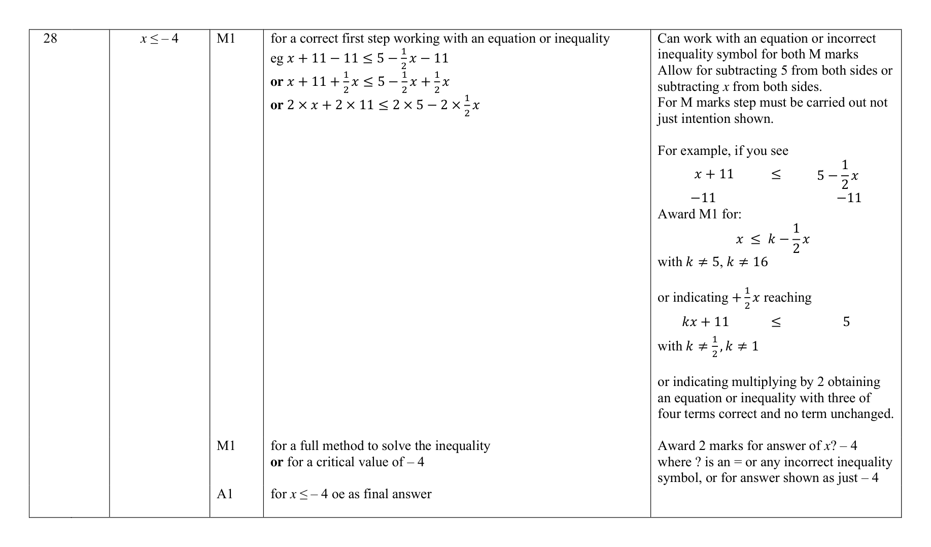 Mark scheme for Q28