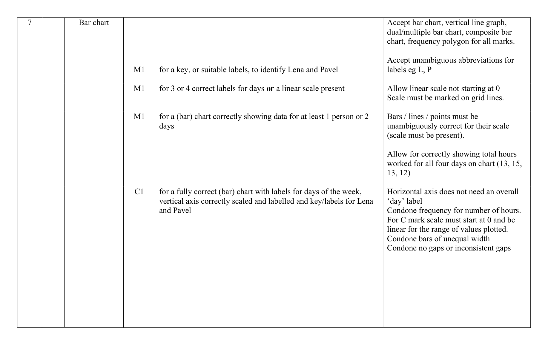 Mark scheme for Q7 (part 1 of 2)