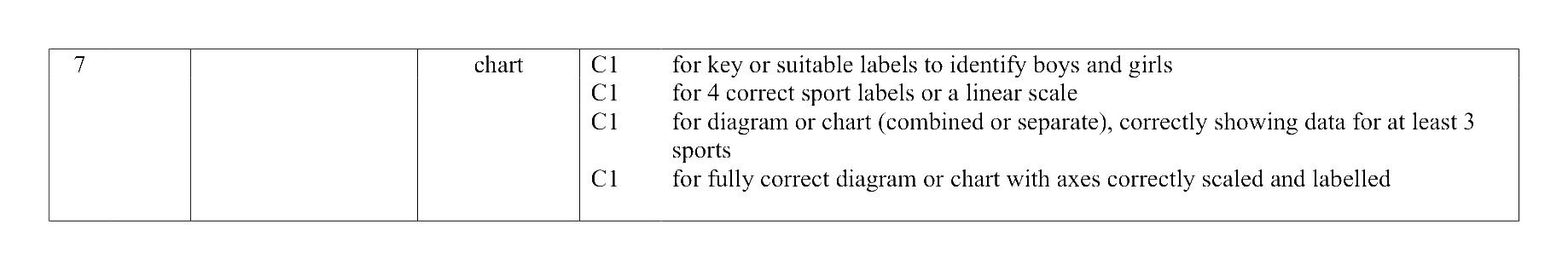 Mark scheme for Q7