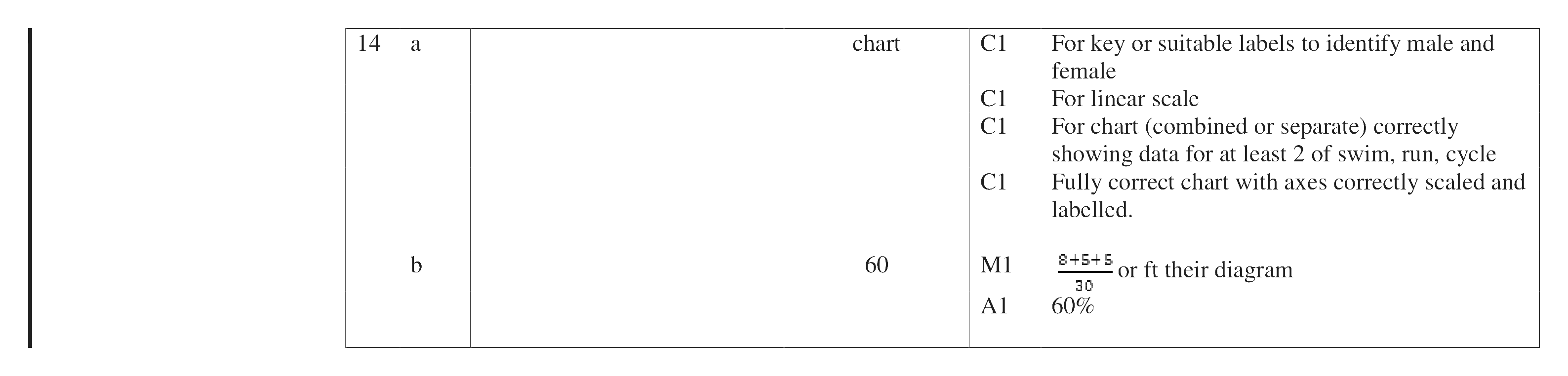Mark scheme for Q14