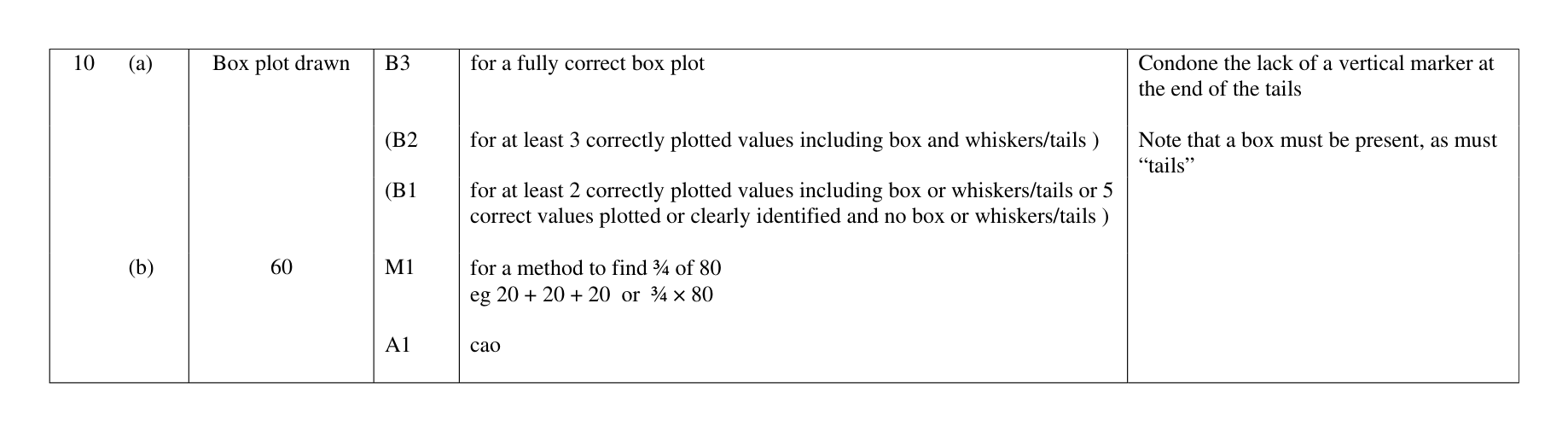 Mark scheme for Q10