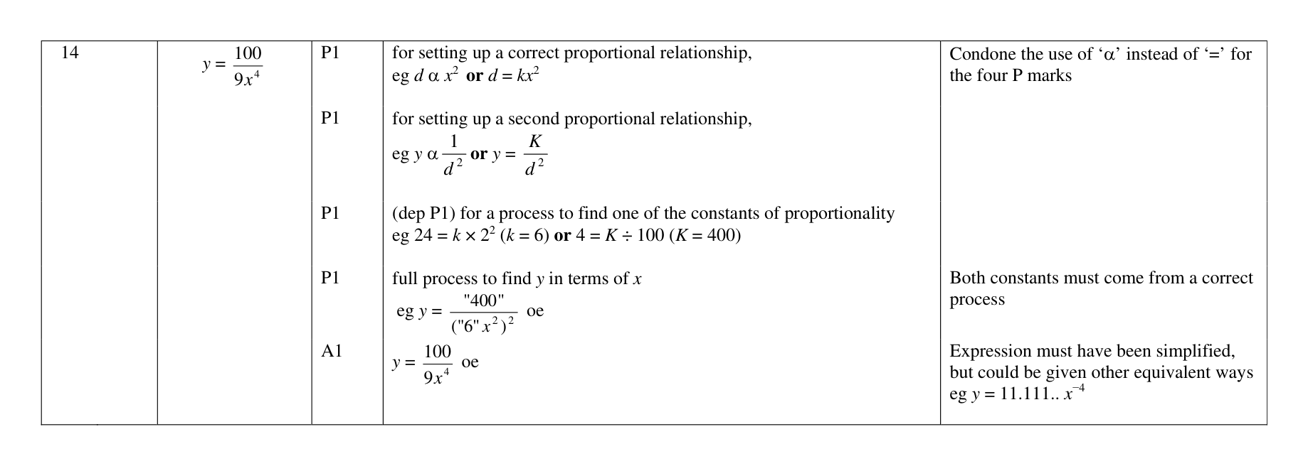 Mark scheme for Q14