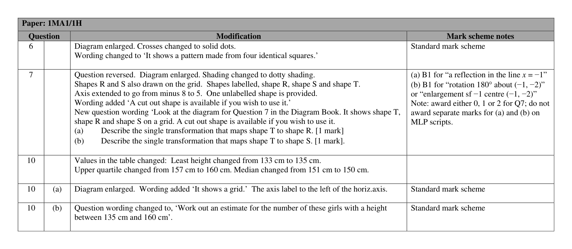 Mark scheme for Q20 (part 4 of 5)