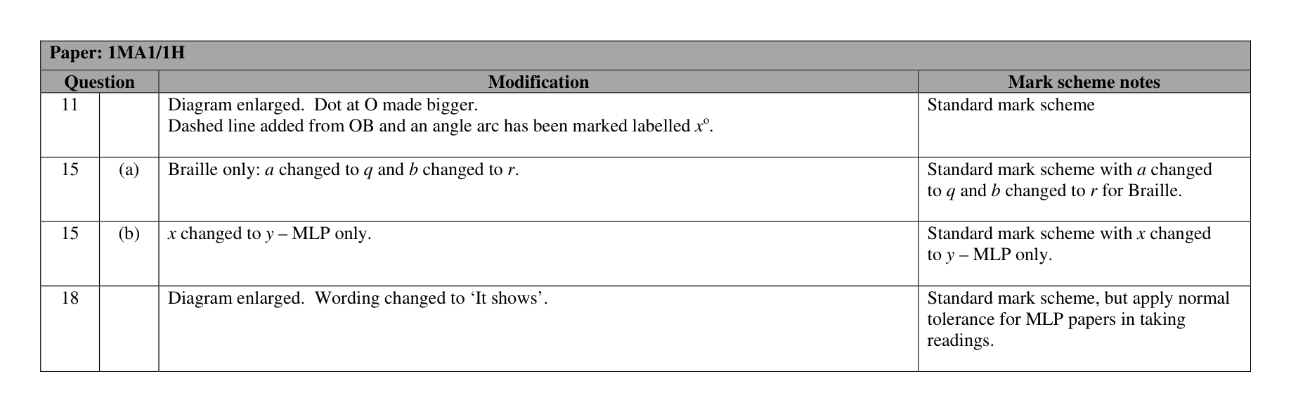 Mark scheme for Q20 (part 5 of 5)