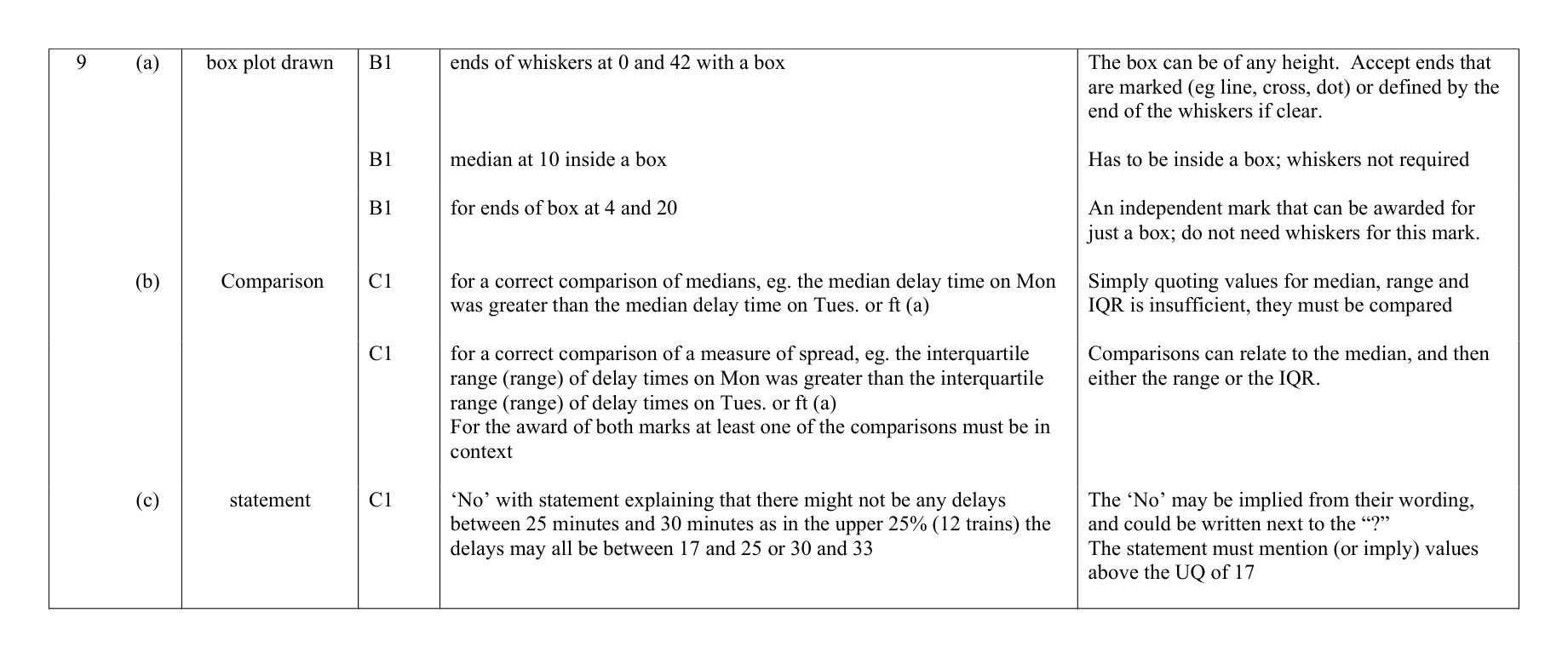 Mark scheme for Q9
