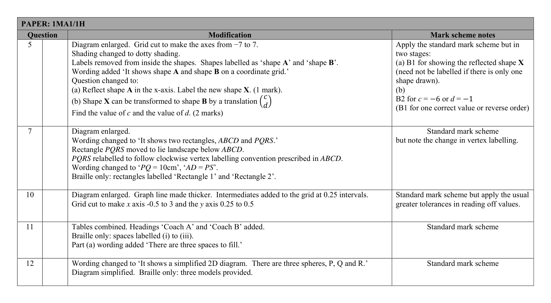 Mark scheme for Q22 (part 4 of 5)