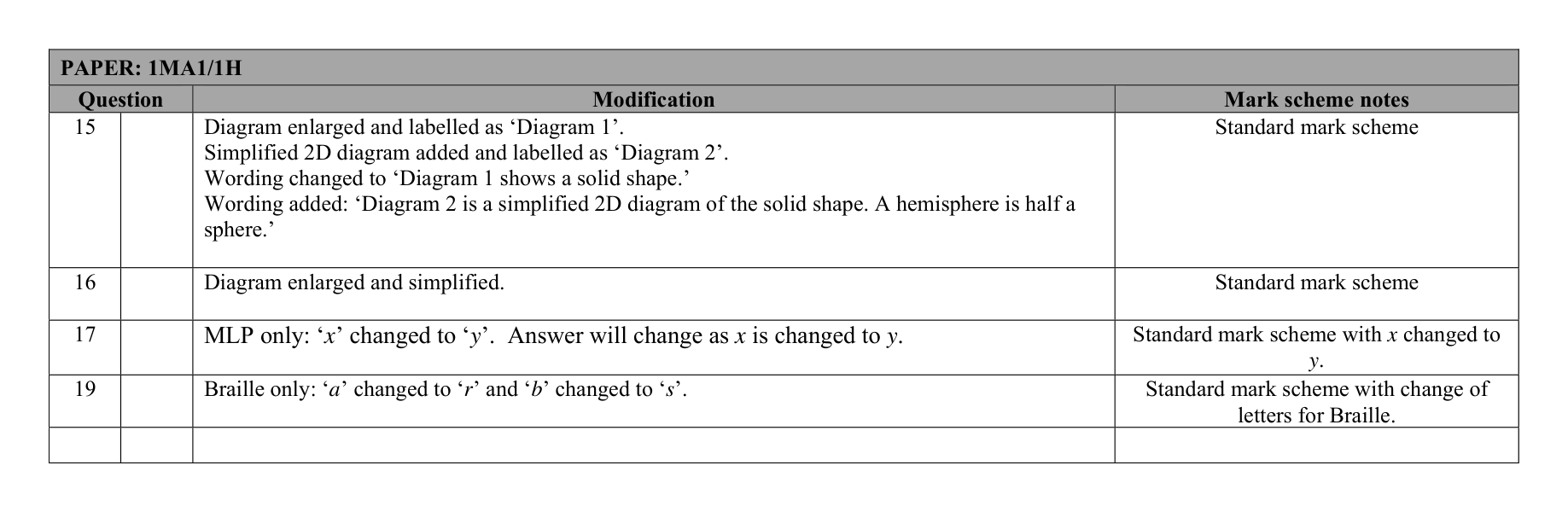 Mark scheme for Q22 (part 5 of 5)