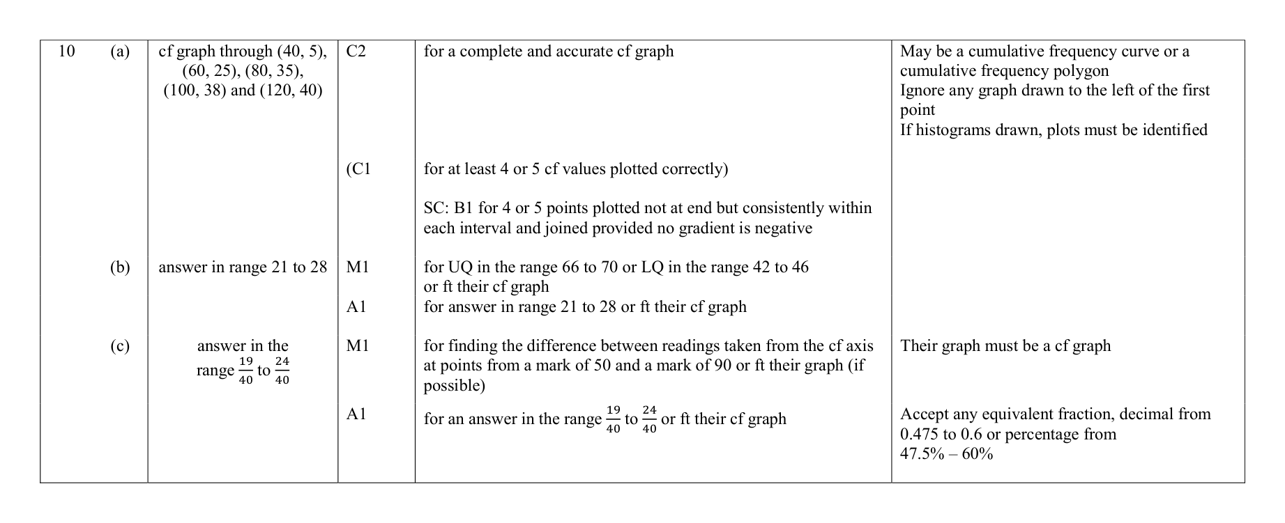 Mark scheme for Q10