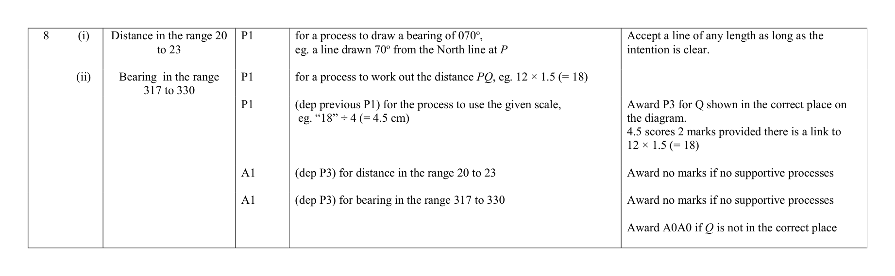 Mark scheme for Q8