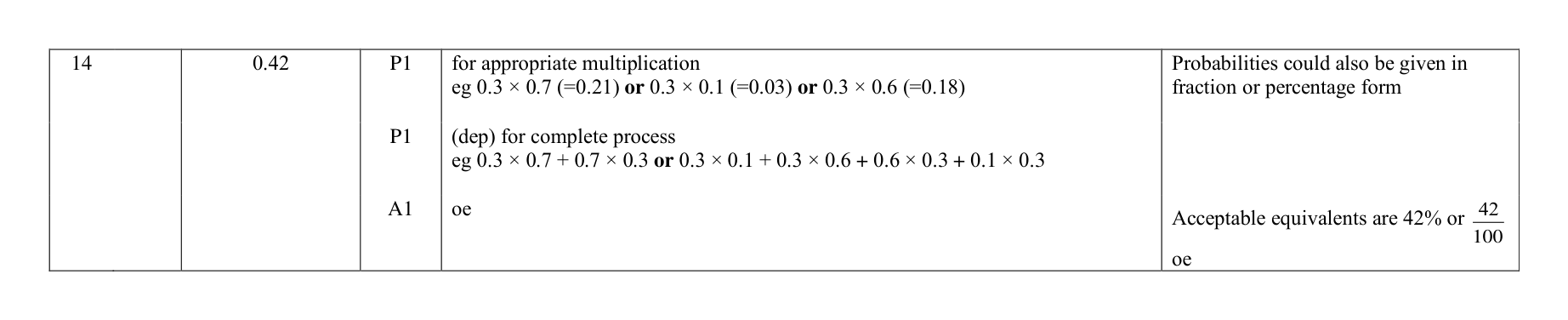 Mark scheme for Q14