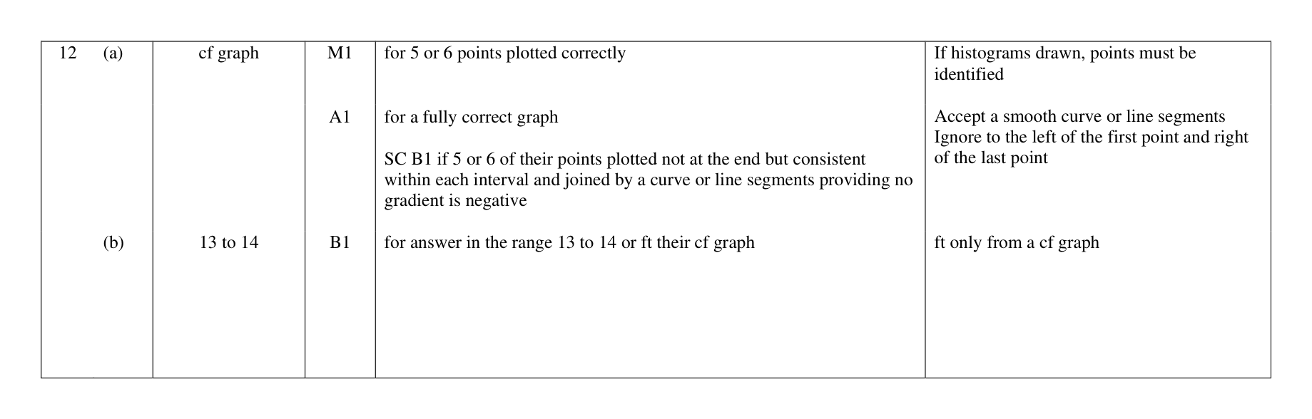 Mark scheme for Q12