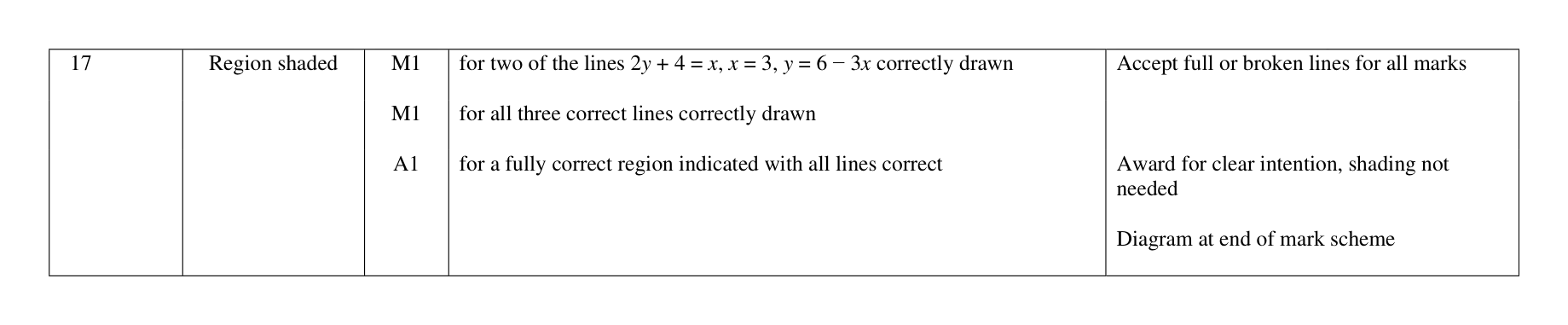 Mark scheme for Q17