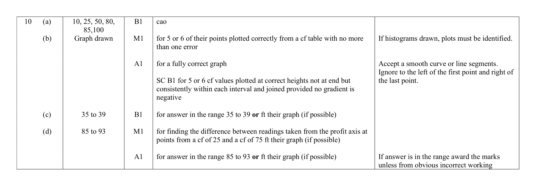 Mark scheme for Q10